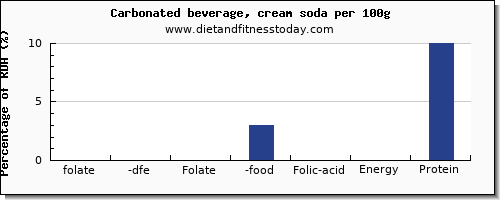 folate, dfe and nutrition facts in folic acid in soft drinks per 100g
